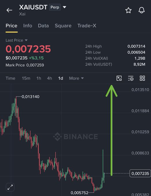 A Binance trading chart shows XAI/USDT Perp with a sudden sharp price spike from $0.005752 to $0.007235 (a 3.15% gain), aligning with the post's long position targeting $0.010.