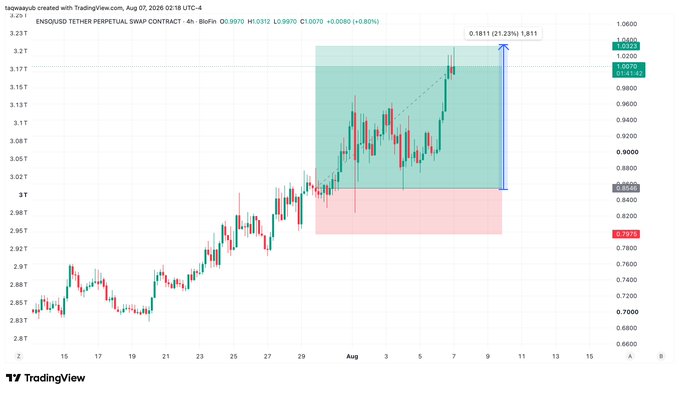 The image shows a TradingView 4-hour candlestick chart of the ENQOUSO/USDT perpetual swap contract with a projected trade setup marked at 0.9980–1.0400, showing roughly a 21.23% gain. The "Nailed it" caption reflects that the Enso (ENSO) price indeed reached the upper target zone, resulting in the noted ~20% profit.