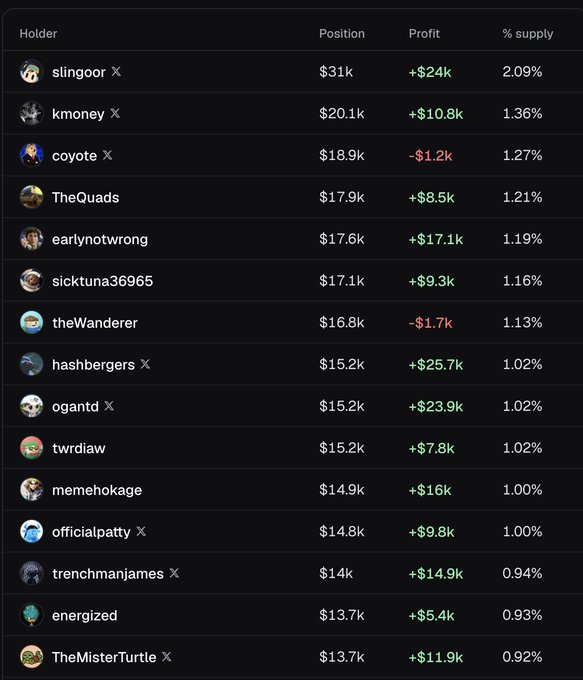 A leaderboard table displaying trader positions and profits, with the top holder 'slingoor X' at $31k (+$24k profit, 2.09% supply), followed by 'kmoney X' and 'coyote X'.