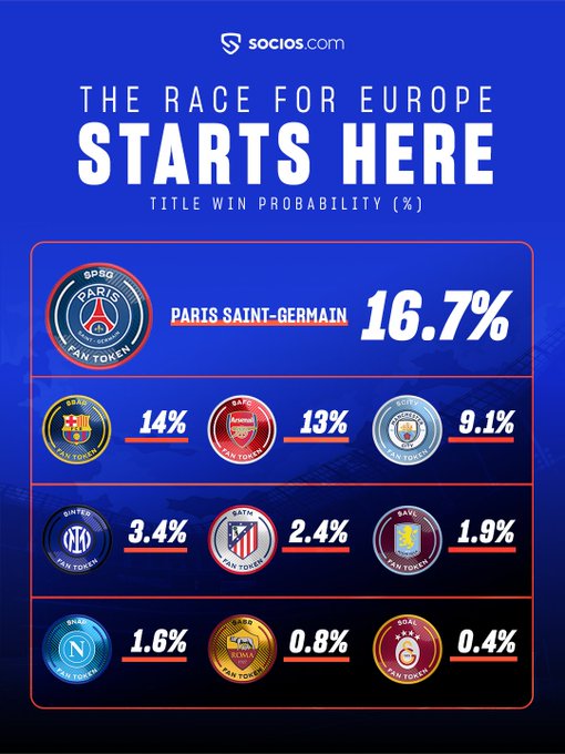 A Socios.com infographic titled 'THE RACE FOR EUROPE STARTS HERE' displays title win probability percentages for European football clubs, with Paris Saint-Germain leading at 16.7%, followed by FC Barcelona at 14%, Arsenal at 13%, Manchester City at 9.1%, Inter at 3.4%, Atletico Madrid at 2.4%, Bayer Leverkusen at 1.9%, Napoli at 1.6%, AS Roma at 0.8%, and Galatasaray at 0.4%.