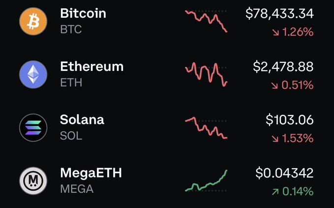 A cryptocurrency price dashboard shows Bitcoin (BTC) at $78,433.34 down 1.26%, Ethereum (ETH) at $2,478.88 down 0.51%, Solana (SOL) at $103.06 down 1.53%, and MegaETH (MEGA) at $0.04342 up 0.14%.