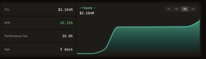 A DeFi dashboard showing TVL of $2.104M, APR of 45.15%, Performance Fee of 20.0%, Age of 5 days, with a rising equity chart over a 1M timeframe.