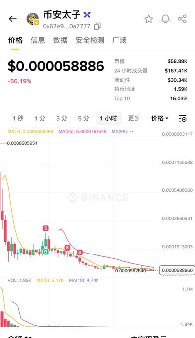 A Binance mobile app screenshot showing a cryptocurrency chart for '币安太子' (0x67e9...0a7777) priced at $0.000058886, down 56.19%.