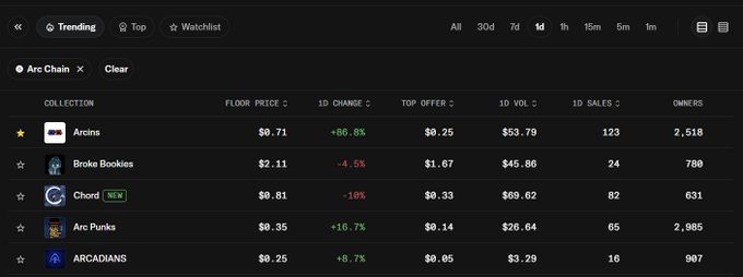 A screenshot of a cryptocurrency or NFT tracking website showing trending collections on the 'Arc Chain', including Arcins (with a +86.8% increase), Broke Bookies, Chord, Arc Punks, and ARCADIANS, along with their floor prices and trading volumes.