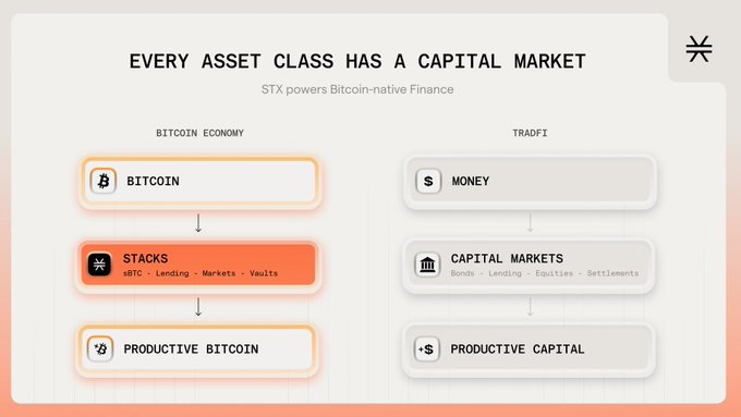 An infographic titled 'EVERY ASSET CLASS HAS A CAPITAL MARKET' compares the Bitcoin Economy (Bitcoin -> Stacks (sBTC - Lending - Markets - Vaults) -> Productive Bitcoin) with TradFi (Money -> Capital Markets (Bonds - Lending - Equities - Settlements) -> Productive Capital), with the subtitle 'STX powers Bitcoin-native Finance'.
