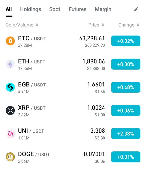 A cryptocurrency exchange interface displaying the "All" tab with spot prices for BTC/USDT ($63,298.61), ETH/USDT ($1,890.06), BGB/USDT ($1.6601), XRP/USDT ($1.0024), UNI/USDT ($3.308), and DOGE/USDT ($0.07001), all showing modest positive percentage changes.
