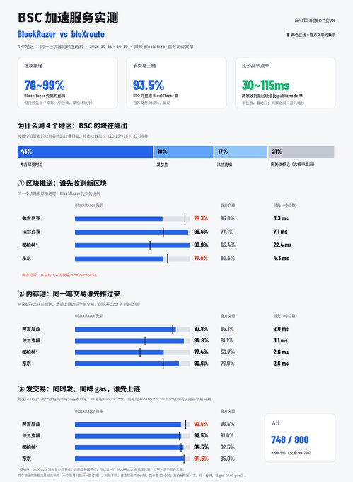 An infographic titled “BSC 加速服务实测” compares **BlockRazer vs bloXroute** across four regional nodes for accelerating BSC block/propagation feeds. It highlights **76%–99%** regional improvement, **93.5%** submission latency reduction, and estimated latency savings of roughly **30–115 ms** per block, supporting the post’s point that with BSC’s **450 ms** block time, reducing feed latency is critical.