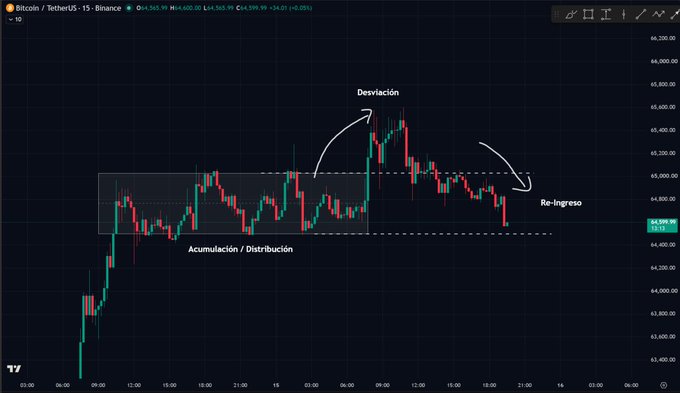 A 15-minute Bitcoin/TetherUS (BTC/USDT) candlestick chart on Binance showing price action around $64,599.99, with annotations in Spanish identifying an "Acumulación / Distribución" (Accumulation/Distribution) phase within a boxed range, followed by a "Desviación" (Deviation) above the range, and a "Re-Ingreso" (Re-entry) back into the zone near $64,599.95.