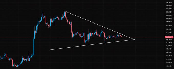 A candlestick chart shows a symmetrical triangle pattern converging near 84,500, with price levels ranging from approximately 80,300 to 88,400.
