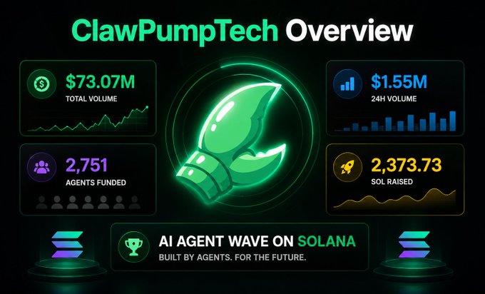 The focus of this image is an advertisement for clawPumpTech's AI Agent wave, which was first mentioned and related to in a previous post with a caption about AI Agents across Base. The current post highlights that a new AI Agent wave is starting to form on @Solana through the @clawpumptech AI Agent wave, attracting attention from many people who were previously focused on AI Agents.