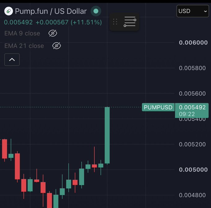 A candlestick chart for Pump.fun (PUMP/USD) on a 9-second timeframe shows a massive green bullish candle surging to $0.005492, up 11.51% (+$0.000567), perfectly illustrating the post's excitement about the explosive upward price action.