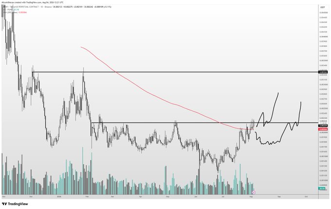 A TradingView chart of STRAKS/Bitcoin ($PUMP) on a daily timeframe, showing price action consolidating below a descending resistance line and key horizontal levels near 0.000025, with a hand-drawn forecast suggesting a breakout toward 0.0032 if resistance is cleanly broken while Bitcoin remains stable.