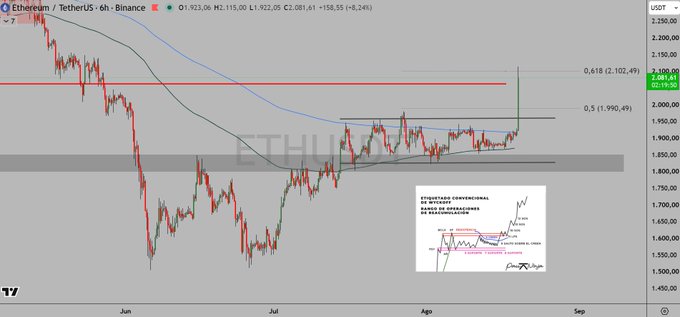 A 6-hour ETHUSDT (Ethereum/Tether) chart on Binance shows a bullish breakout from a descending triangle pattern, with price surging from around $1,900 to $2,081.61 (a 5.24% gain), accompanied by a Spanish-language technical analysis inset and Spanish commentary celebrating the move as "hopium" while calling out October bottom callers.