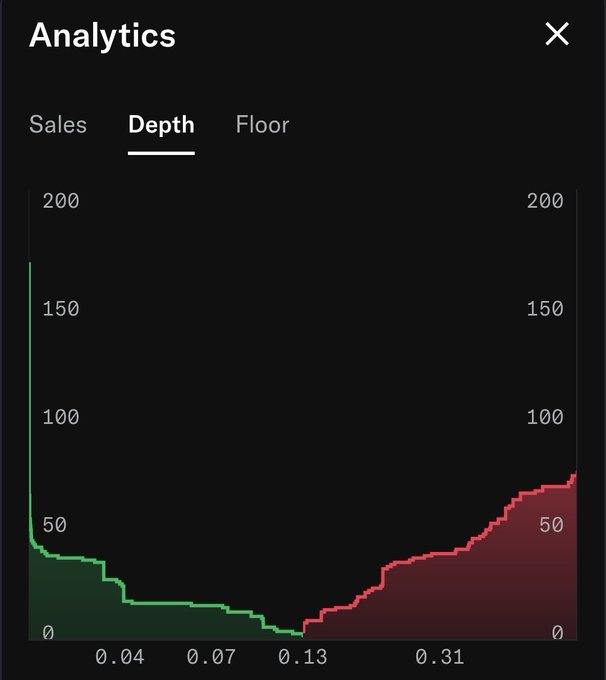 The image displays an "Analytics" dashboard with the "Depth" tab selected, showing a graph where a green line descends from approximately 150 to 0 and a red line ascends from 0 to 50, plotted against an x-axis ranging from 0 to 0.31 and a y-axis from 0 to 200.