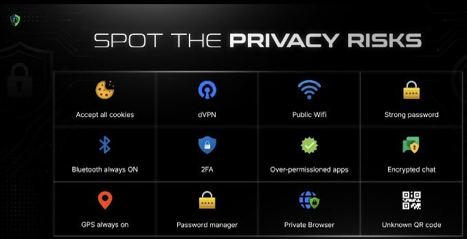 A dark-themed infographic titled 'SPOT THE PRIVACY RISKS' displaying twelve icons with labels including 'Accept all cookies', 'aVPN', 'Public Wifi', 'Strong password', 'Bluetooth always ON', '2FA', 'Over-permissioned apps', 'Encrypted chat', 'GPS always on', 'Password manager', 'Private Browser', and 'Unknown QR code'.