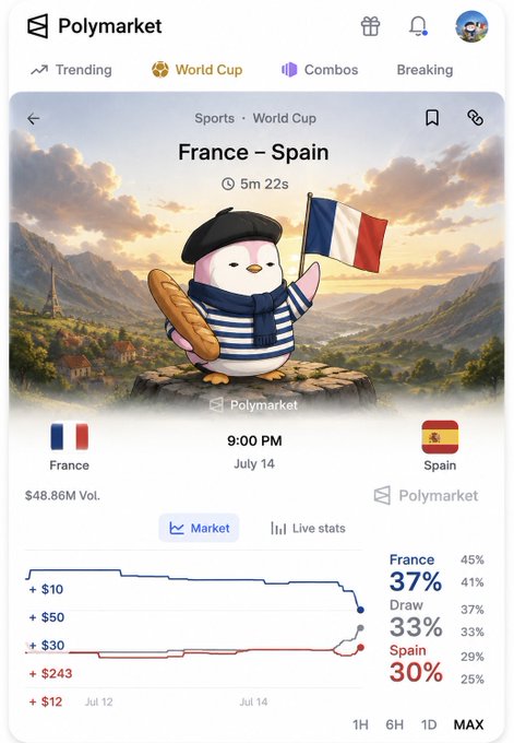 A Polymarket prediction page for France vs Spain at 9:00 PM on July 14, with odds showing France 37%, Draw 33%, and Spain 30%, featuring an illustration of a penguin with a baguette and French flag.