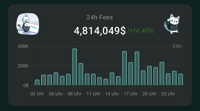 The image shows a computer screen with a bar graph displaying information about the number of views per hour for two different cat videos posted online by Hyper Liquid. The vertical axis shows the number of views, while the horizontal axis represents time in hours. The bar graph shows that Cat Video A had a total of 4,814,049 views and Cat Video B had 1,096,929 views during its entire duration on the internet. The post also mentions that one of the highest in history for Hyper Liquid videos. This indicates that these cat videos have generated substantial interest and attracted a large audience over time.