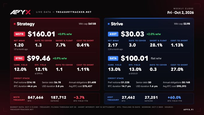 A financial dashboard titled "LIVECAST — TREASURY TRACKER" displays weekly close data for MSTR ($160.01) and ASST ($30.03) with metrics such as days to cover and BTC yield.