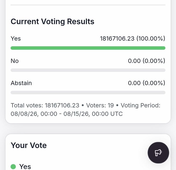 A voting results page showing 'Yes' at 100.00% with 18167106.23 votes, 'No' and 'Abstain' at 0.00%, with 19 voters and a voting period from 08/08/26 to 08/15/26 UTC, with 'Your Vote' marked as 'Yes' below.