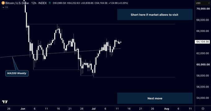 A 12-hour Bitcoin/USD candlestick chart showing price consolidating between roughly $57,000 and $67,000, with the MA200 Weekly labeled near the $60,000 support zone and annotations indicating "Short here if market allows to visit" near the $67,000 resistance and "Next move" pointing lower toward the $54,000–$56,000 area. The chart visually reinforces the post's view that Bitcoin remains range-bound within the 57k–67k zone with potential for a deviation above 67k before a downside move.