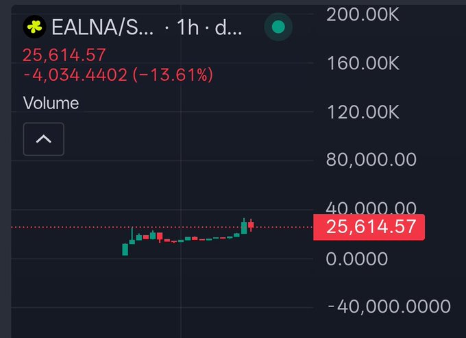 A 1-hour EALNA/SOL candlestick chart shows the token trading at 25,614.57, down 4,034.44 (-13.61%) on light volume, reflecting recent bearish pressure. The chart visually underscores the volatility referenced in the post about Ealna's decentralized AI compute network built on Solana.