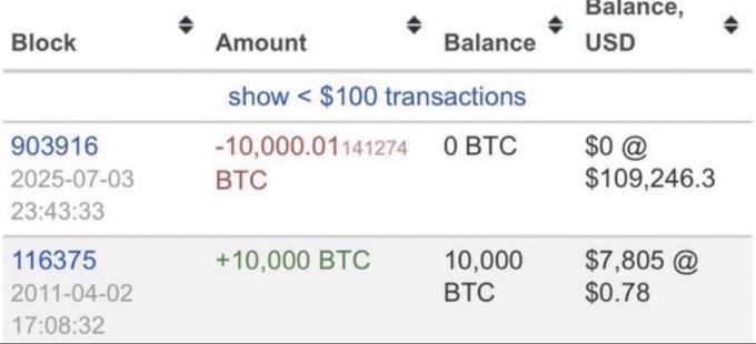 A cryptocurrency transaction history displays two entries: a 2011 purchase of 10,000 BTC at $0.78 per coin ($7,805 total) and a 2025 sale of 10,000 BTC at approximately $109,246.30 per coin, illustrating the legendary early Bitcoin investment referenced in the post.