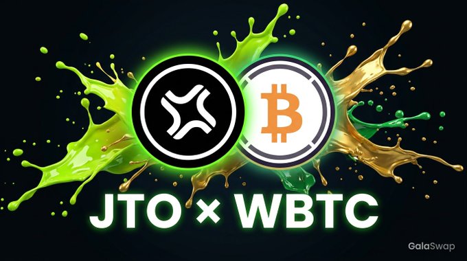 A promotional graphic for GalaSwap displays the JTO and wBTC cryptocurrency logos set against a vibrant splash of green and gold paint, with the text "JTO × WBTC" prominently featured. The image visually advertises the GJTO/GWBTC liquidity pool spotlight mentioned in the accompanying post, highlighting its $165k TVL and 12.4% APR.