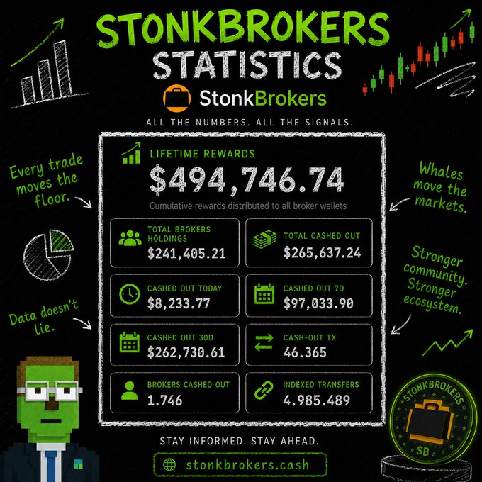 The image is a "StonkBrokers Statistics" infographic displaying lifetime rewards of $494,746.74, with $241,405.21 in total broker holdings, $265,637.24 cashed out, and $8,233.77 cashed out today. The graphic features a pixelated StonkBrokers character and the tagline "Every trade moves the floor," supporting the post's claim of $0.5M in rewards distributed to NFT holders in just weeks.