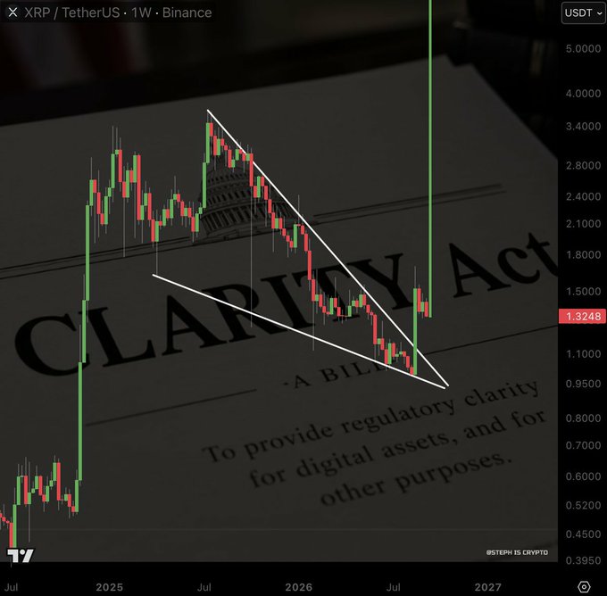 A candlestick chart of XRP/USDT on Binance's weekly timeframe shows a descending wedge pattern forming within the lower resistance line near $1.3248, overlaid on imagery of the "CLARITY Act" bill regarding digital asset regulation. The post's claim of a potential $5.00 candle on September 15 is highlighted by a vertical green line marking that date, suggesting an anticipated breakout from the wedge pattern coinciding with the legislation's passage.