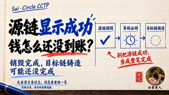 An illustrated Chinese infographic titled 'Sui · Circle CCTP' explaining that source chain burning being successful doesn't mean the transaction is complete, noting that target chain minting may still be in progress.