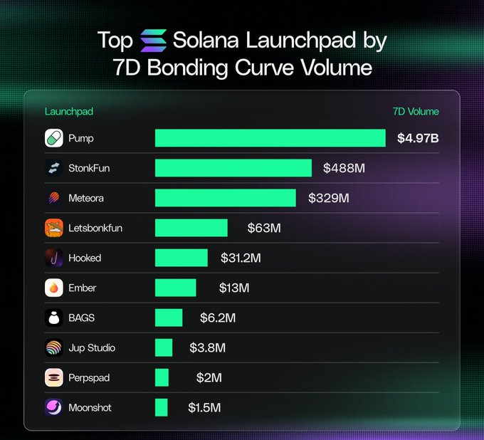 A bar chart titled 'Top Solana Launchpad by 7D Bonding Curve Volume' showing Pump leading at $4.97B, followed by StonkFun ($485M), Meteora ($329M), and others down to Moonshot ($1.5M).