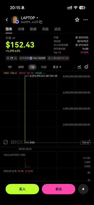 Mobile trading app screenshot showing $LAPOT with a price of $152.43, displaying +4,290.63% gain, market cap of $1,523.92亿, and 24-hour change of +293,561%.