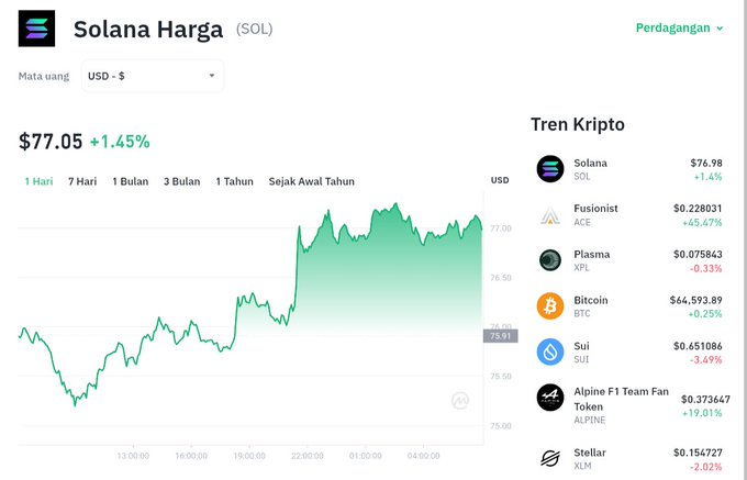 The image shows a cryptocurrency price tracking page displaying Solana (SOL) at $77.05, up 1.45%, with a 24-hour price chart showing the token recovering from around $75 to its current level, alongside a "Tren Kripto" panel listing other coins like Solana ($76.98, +1.4%), Fusionist (ACE, +45.47%), Plasma (XPL), Bitcoin ($66,593.89), and Sui. The chart visually supports the post's claim that $SOL bounced from the $75 consolidation zone to reach $77.05, illustrating the upward momentum referenced in the caption.