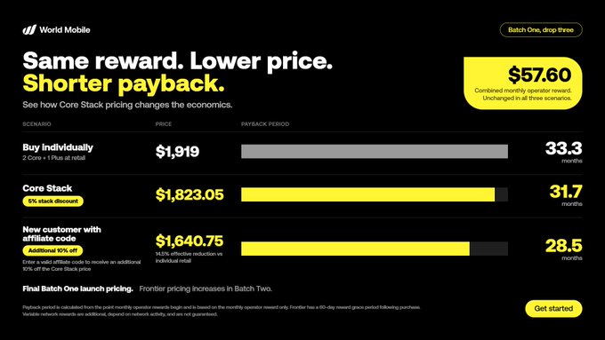 The image is a promotional graphic from World Mobile highlighting Batch One launch pricing across three scenarios: "Buy Individually" at $1,919 (33.3-month payback), "Core Stack" at $1,823.05 with a 5% stack discount (31.7-month payback), and "New customer with affiliate code" at $1,640.75 with an additional 10% off (28.5-month payback). Each scenario yields the same $57.60 combined monthly operator reward, and the graphic emphasizes that Final Batch One launch pricing will increase in Batch Two, encouraging viewers to "Get started."