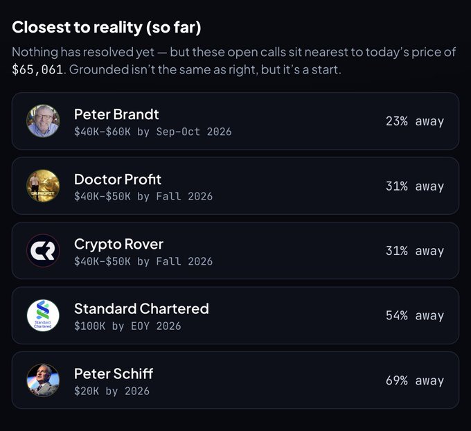 A dark-themed graphic titled 'Closest to reality (so far)' lists crypto price predictions compared to today's price of $65,061, featuring Peter Brandt (23% away), Doctor Profit (31% away), Crypto Rover (31% away), Standard Chartered (54% away), and Peter Schiff (69% away).