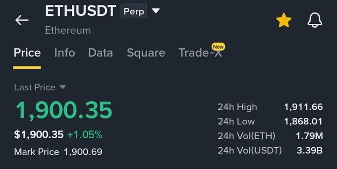 The image shows the Binance trading interface for ETHUSDT (Ethereum perpetual futures) displaying a last price of $1,900.35, up 1.05% in 24 hours, with a 24-hour high of $1,911.66 and low of $1,868.01, alongside 24-hour trading volumes of 1.79M ETH and 3.39B USDT—visually confirming the post's claim of Ethereum's rebound to around $1,900 with modest 24-hour gains.