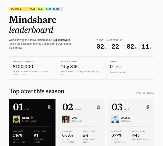 A 'Mindshare Leaderboard' page for Season 01 showing top three users: Nessa (1st, 1.16%), Lynn (2nd, 0.88%), and WASSIE (3rd, 0.77%), with $100,000 in QUIP token rewards.