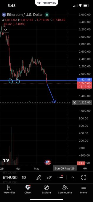The image shows a phone screen displaying an Ethus chart, which tracks cryptocurrency prices over time. The chart indicates that Bitcoin has been decreasing since March 5th. The data points are colored in red, green, blue, and orange lines on the Ethus chart, representing various aspects of the price fluctuations in Bitcoin during this period.