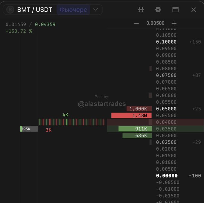 The image shows an order book depth chart for the BMT/USDT perpetual trading pair on Binance Futures, displaying a current price of 0.01459 (+153.72%), with notable sell walls at 0.045-0.050 (totaling ~2.48M) and buy support at 0.030-0.035 (~1.6M), visualizing the market data referenced in the accompanying analysis about BMT's rally, key resistance levels, and whale positioning.