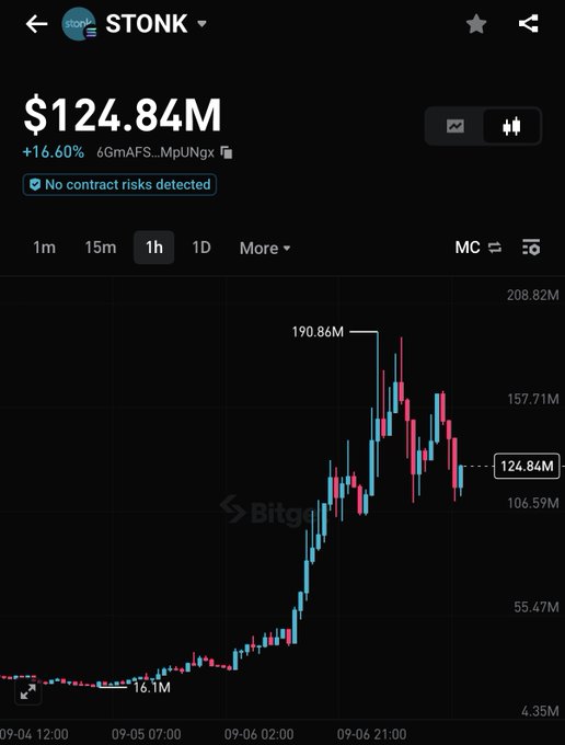 A DexScreener chart for $STONK shows the token's market cap soaring from $16.1M to a peak of $190.86M before settling at $124.84M, reflecting the +16.60% gain and over $100M+ in trading volume following its integration with Raydium's LaunchLab.