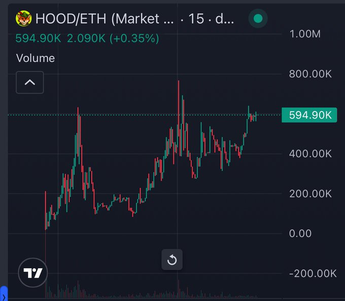 A HOOD/ETH market chart on a 15-day timeframe shows the token trading at 594.90K with a slight +0.35% gain, supporting the poster's claim of healthy price action for a low-cap token under $1M. The visible upward trend on the candlestick chart aligns with the optimistic tone about the project's strong foundation just two days after launch.