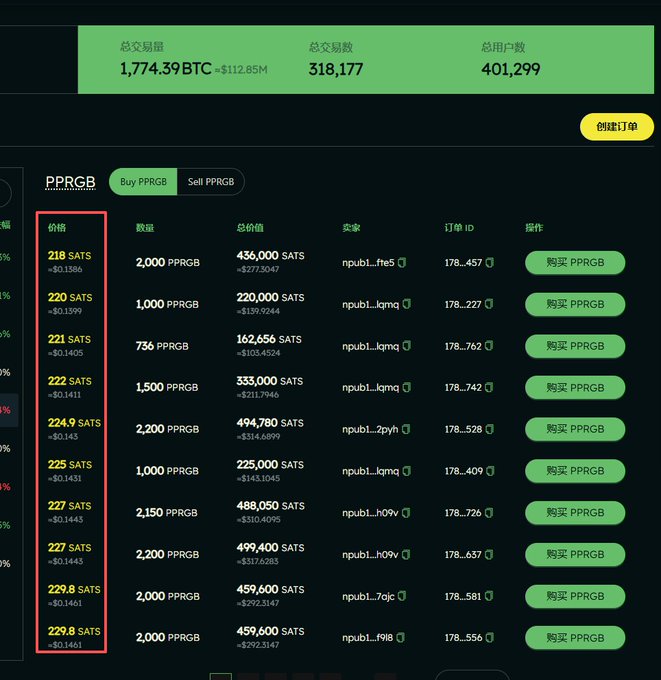 A cryptocurrency trading interface in Chinese showing a total trading volume of 1,774.39 BTC (~$112.85M), 318,177 total transactions, and 401,299 users, with a list of PPRGB buy orders at prices ranging from 218 to 229.8 SATS.