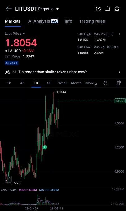 A cryptocurrency trading chart for LITUSDT Perpetual on MEXC shows LIT priced at 1.8054 USD, up 0.16% with a 24-hour high of 1.8156 and low of 1.5809, illustrating the recent price surge referenced in the post where the trader highlights their +32% gain from entry.