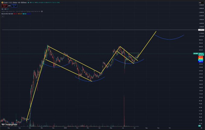 This Zcash (ZEC/USD) price chart shows a bullish ascending channel pattern, suggesting potential for significant growth beyond current low expectations. The image visually represents the cryptocurrency's upward trend, supporting the idea of its unlimited potential like AI.