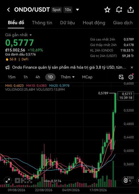A Binance trading chart for ONDO/USDT showing a price of 0.5777 with +10.69% gain and d15,002.56, featuring candlestick patterns and moving averages.