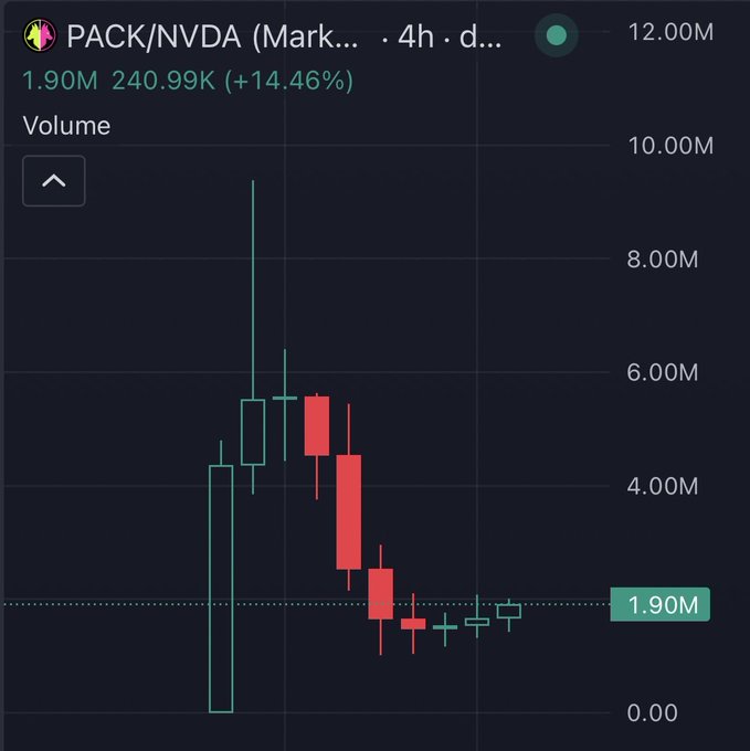 A candlestick chart shows PACK/NVDA with a price of 1.90M, up 240.99K (+14.46%), displaying a clear pattern of initial volatility with high volume candles followed by a steady decline and recent consolidation. The post's bullish sentiment about PACK being "almost up 2x from here" with "so much higher" potential contrasts with the chart, which shows the price has actually pulled back significantly from its peak before stabilizing near the current 1.90M level.