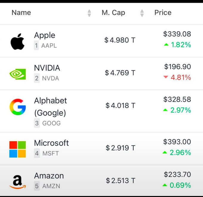 A stock market ranking showing the top 5 companies by market cap: Apple ($4.980T, $339.08, +1.82%), NVIDIA ($4.769T, $196.90, -4.81%), Alphabet/Google ($4.018T, $328.58, +2.97%), Microsoft ($2.919T, $393.00, +2.96%), and Amazon ($2.513T, $233.70, +0.69%).