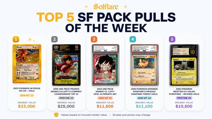 The image showcases Solflare's "Top 5 SF Pack Pulls of the Week," featuring valuable trading card collectibles led by a $33,000 2003 Pokémon Skyridge Ho-Oh holo (Gem MT 10), followed by $25,000, $11,500, $11,100, and $10,500 pulls including One Piece, Pokémon Pikachu, and Mewtwo cards—illustrating the diverse high-value digital collectibles available beyond Pokémon, aligning with the post's message that Solflare offers much more than just Pokémon card packs.