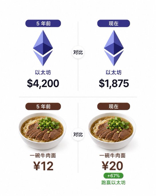 An infographic comparing prices from 5 years ago to now, showing Ethereum (以太坊) dropped from $4,200 to $1,875, while a bowl of beef noodles (一碗牛肉面) increased from ¥12 to ¥20 (+67%).