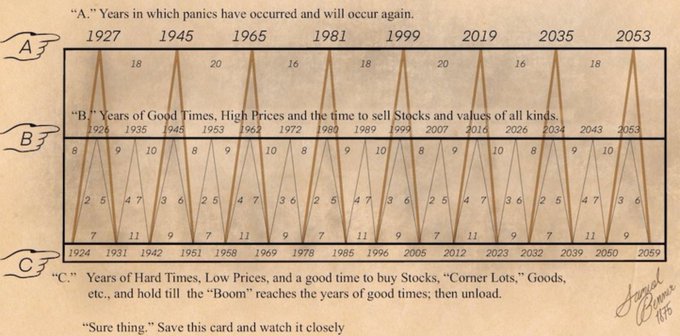 A vintage trading card labeled "Burns' #9" maps economic cycles into three rows (A: panic years like 1927, 1945, 2019; B: good years to sell stocks; C: hard years to buy), referencing the 18-year repeating pattern, with the accompanying post noting Bitcoin's correlation to liquidity cycles and suggesting 2026 aligns with a predicted "high price, time to sell" year.
